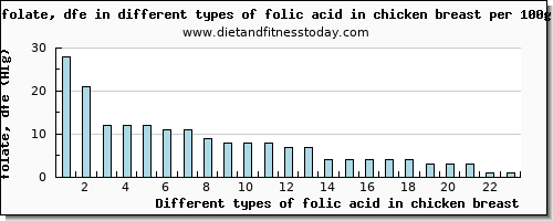 folic acid in chicken breast folate, dfe per 100g